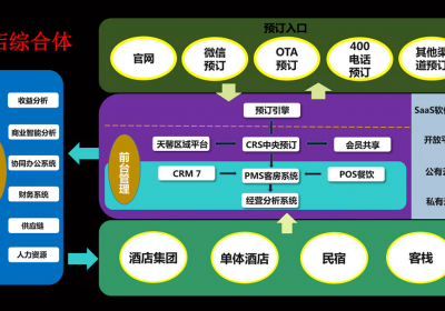 酒店整体信息化系统